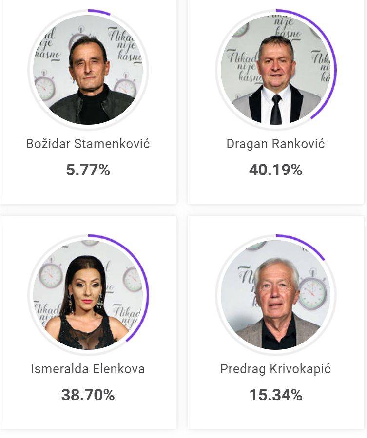 Četiri takmičara se bori za prolazak dalje! Ostalo je malo vremena, a evo KO VODI 3 118b0b5ebec421d4d04e8547987afb8078d30c1f