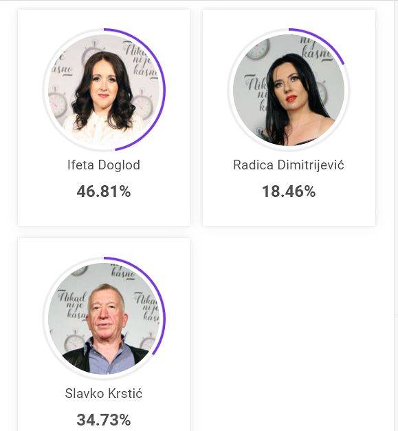 VREMENA JE MALO DO KRAJA GLASANJA: Mesta ima samo za jednog, a evo ko vodi u trci za peti krug 3 2da84d047c44d17f1d3f387e67d64a4a4cdbb394