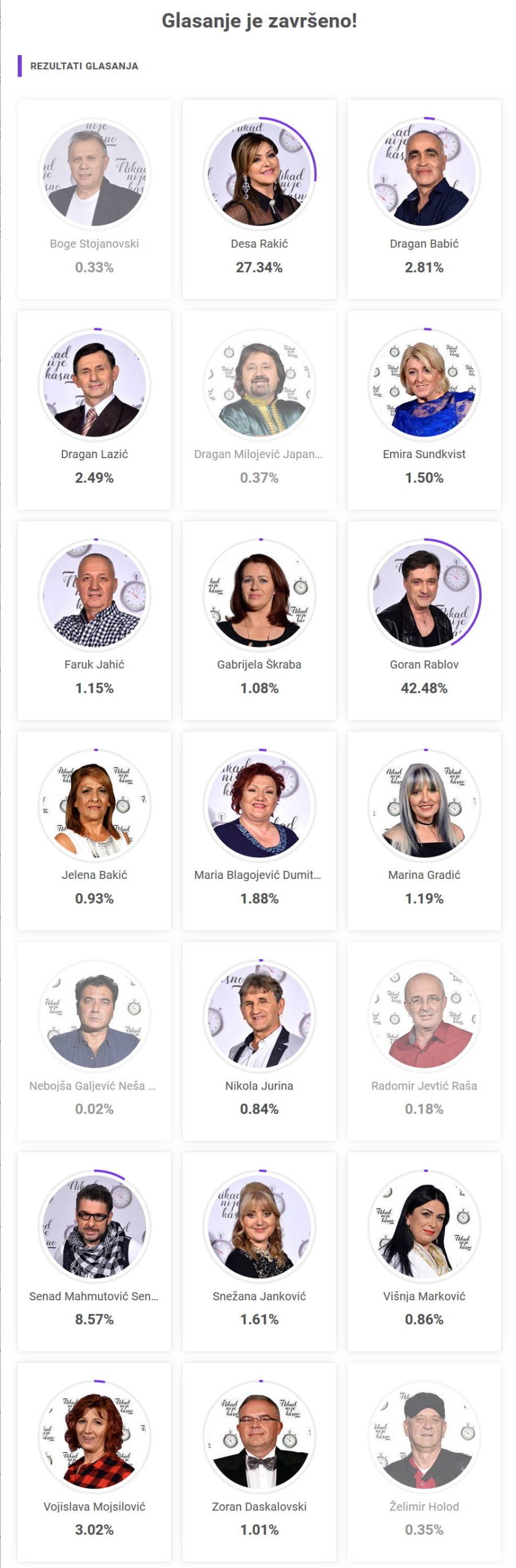 ZAVRŠENO BARAŽNO GLASANJE: Evo ko se vraća u takmičenje (FOTO) 2 465dd370b5d8d8aa518146195fae3d1abd5f63a6 scaled