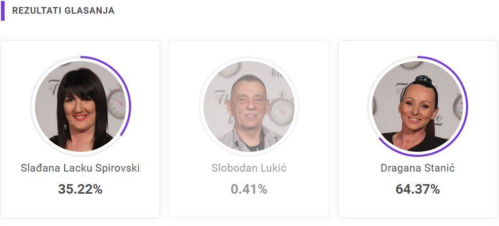 NEOČEKIVAN OBRT: Evo ko je bio VAŠ FAVORIT ove nedelje i osvojio najviše glasova 3 4b081208c313d1336b139520bdb28cacdd4d7099