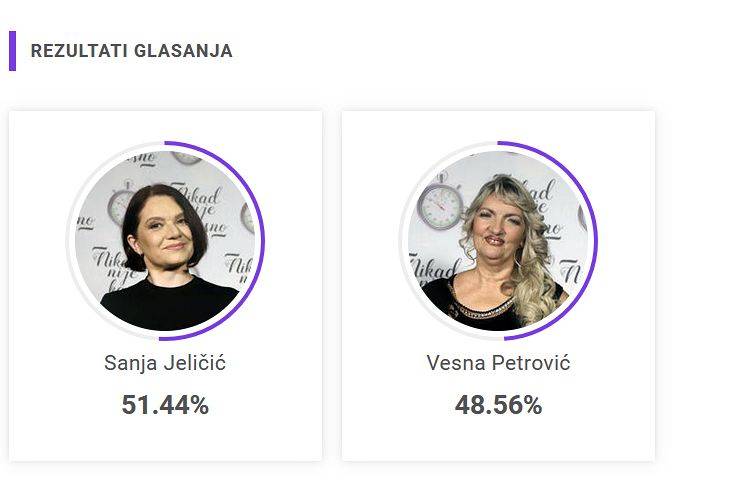 MRTVA TRKA! Minimalne razlike u glasovima za OVE DVE KANDIDATKINJE! 3 4c9bd563c69bd5a907a8047558c9c5f2ca60915d