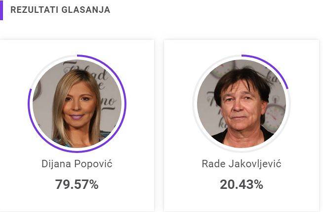 Glasanje se uskoro zatvara, a jedan takmičar UBEDLJIVO VODI u borbi za drugi krug 3 5298a986f92ec26a121951e5718cc7aee19b2b8e