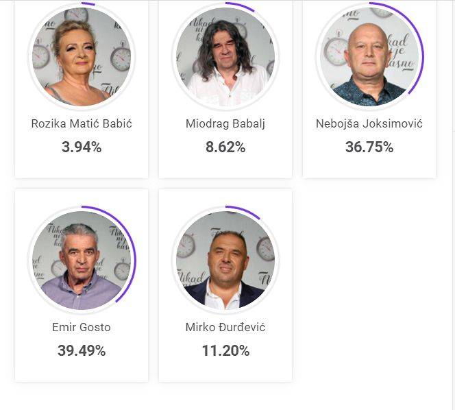 Ostalo je još par sati do zatvaranja glasanja, evo ko vodi u trci za finale 3 585e360967f4f1606bb0ed854a6004bbe358aede