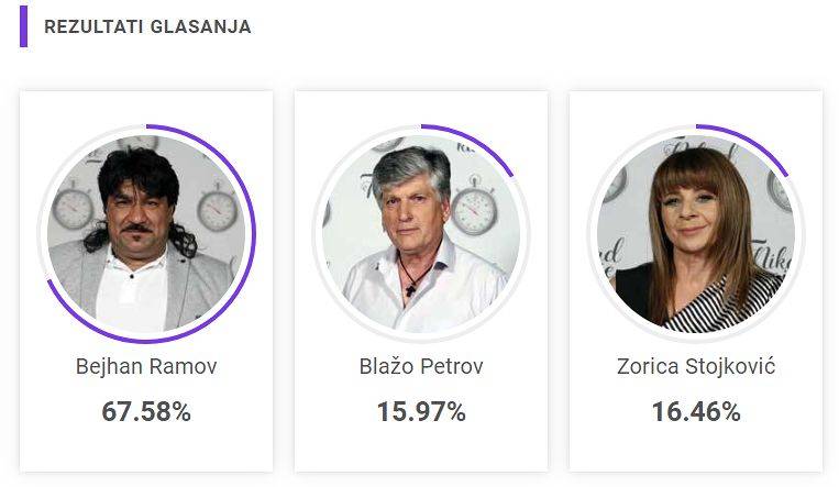 UBEDLJIVO VOĐSTVO JEDNOG TAKMIČARA: Pogledajte prvi presek glasova 3 7966d426c507bb0c032688e3fde91b0390062478