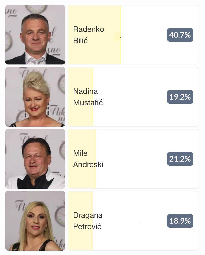 Napeta borba za POLUFINALE, jedan kandidat ubedljivo VODI 3 806b283b4e756a0685fb1a66b480317f88891c79