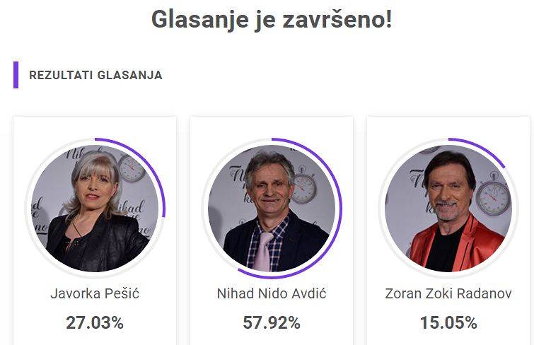 ZAVRŠENO GLASANJE PUBLIKE: Evo ko ide u peti krug (FOTO) 2 8977b6b3c4639ebfd9e2bb68501bac9d00ef2dc1