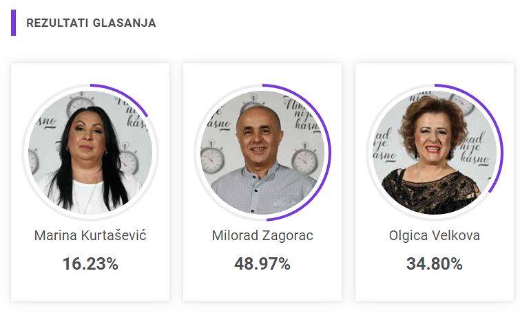 PRVI PRESEK GLASOVA: Jedan od njih je na korak do POLUFINALA 3 90511b62f08ed5fb7c334153dc90d35197e59457