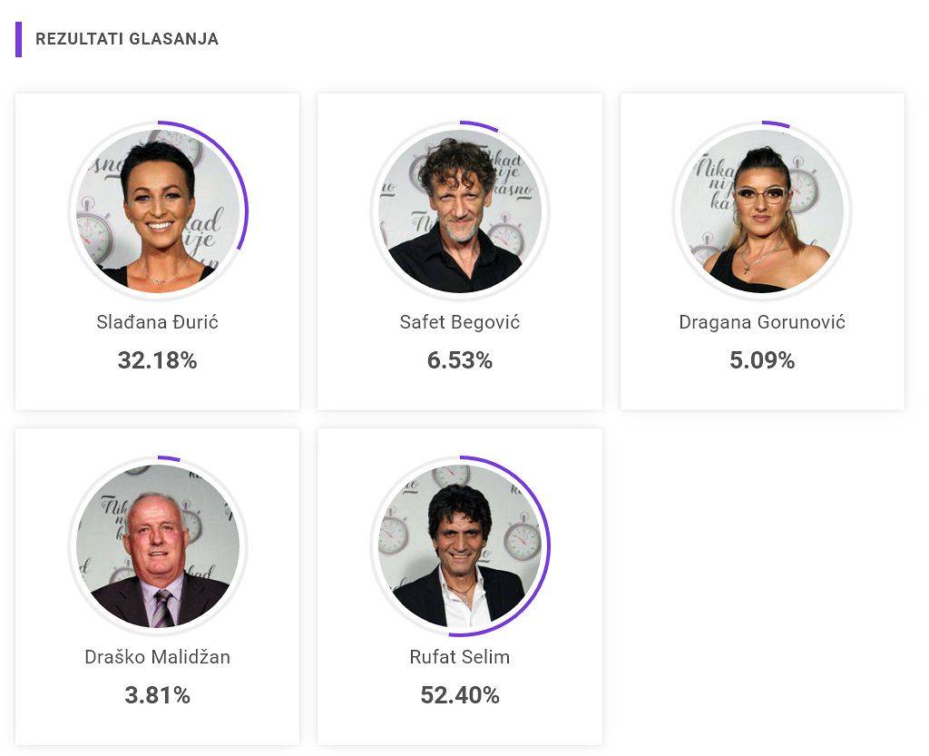 NAPETA BORBA u glasanju, ipak jedan ubedljivo vodi u trci za finale 3 ad644051bab967c96d7b26740a506c332069533f