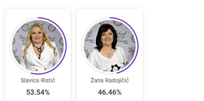 Napeta borba za peti krug: Evo ko trenutno vodi u glasanju (FOTO) 2 cca64d813dd5572b5d7e38f731d6653b5ff9d532