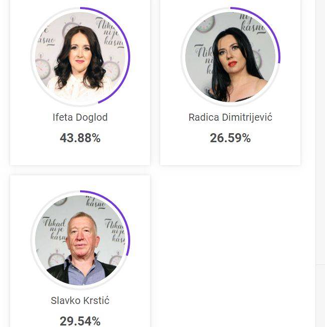 Publika je ODLUČILA! Dvoje napušta takmičenje, JEDAN ide u naredni krug! 3 dcae11f7f98c1629cb13fce2fed69c9eecc4d54b