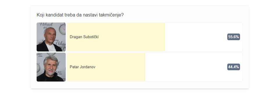 Neizvesnost raste: Jedan takmičar ima prednost u trci za naredni krug, sve je u vašim rukama 6 dragan suboticki i petar jordanov presek glasanja