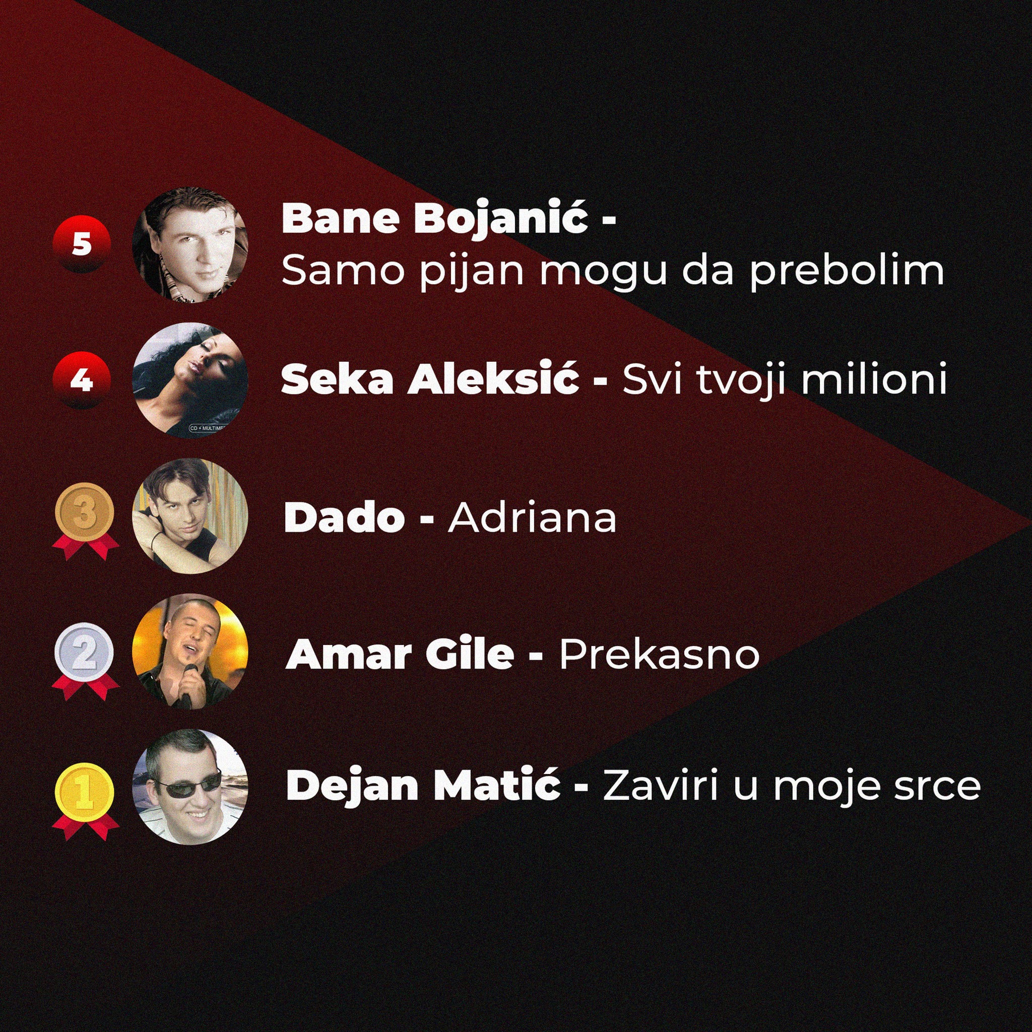 Lista najslušanijih pesama u 2023, jedna je na prvom mestu već drugu godinu 7 top 10 druga