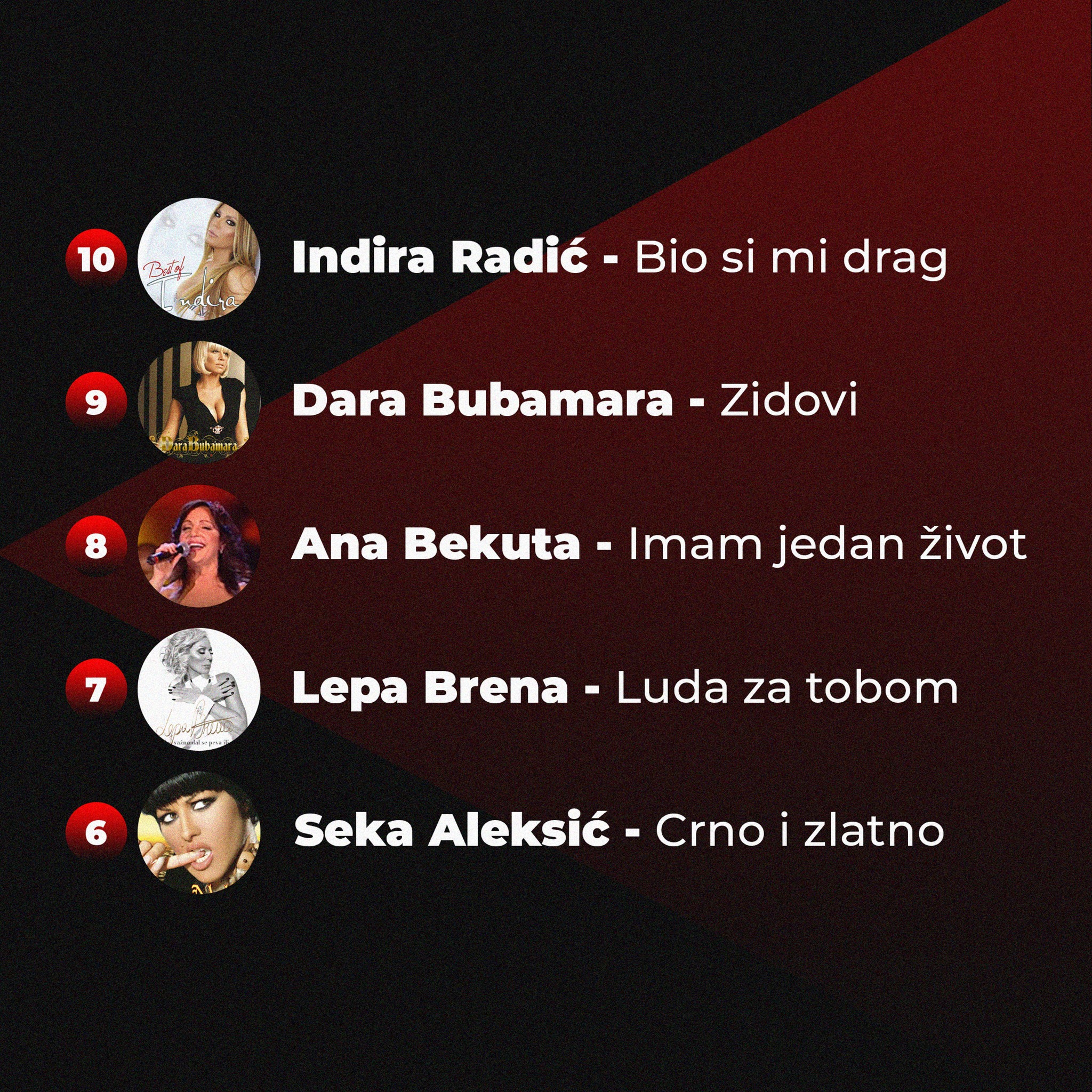 Lista najslušanijih pesama u 2023, jedna je na prvom mestu već drugu godinu 8 top 10 prva