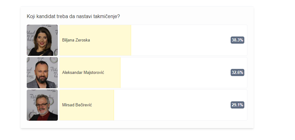 Da li će presuditi nijanse? Trka za naredni krug se nastavlja, evo ko trenutno vodi 7 PRESEK GLASANJA