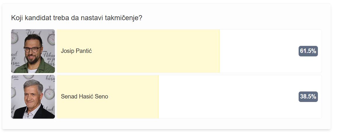 Jedan kandidat ubedljivo vodi na Fejsbuk glasanju, još nije kasno da podržite svog favorita u trci za naredni krug FOTO 7 presek 2