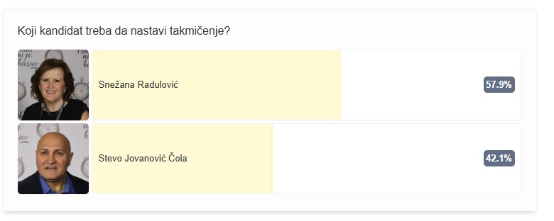 Još malo vremena je ostalo za glasanje, evo kome se smeši prolaz u sledeći krug 8 glasanje