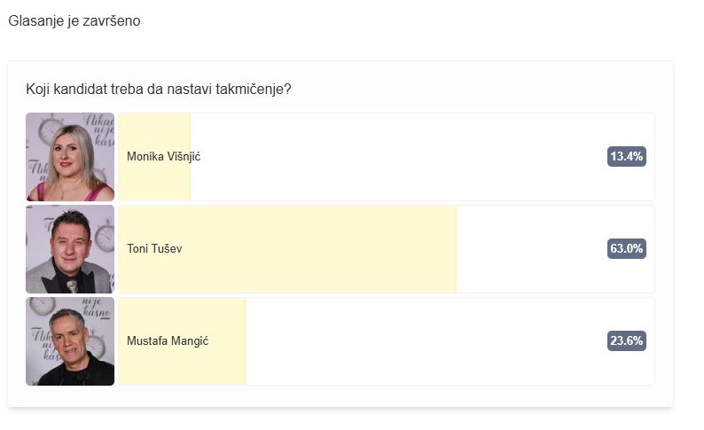 Kraj glasanja: Ubedljiva pobeda jednog takmičara 6 kraj glasanja 1