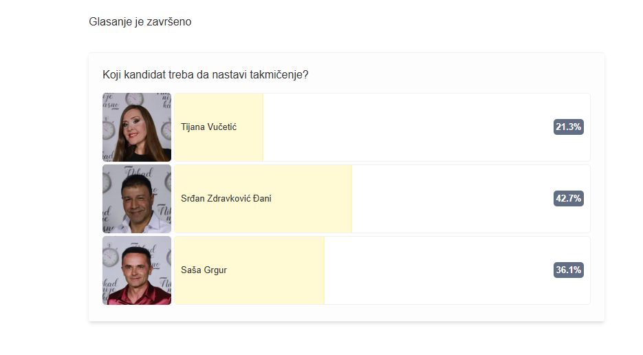 Otkrivamo ko je pobedio na glasanju na Fejsbuku Nikad nije kasno