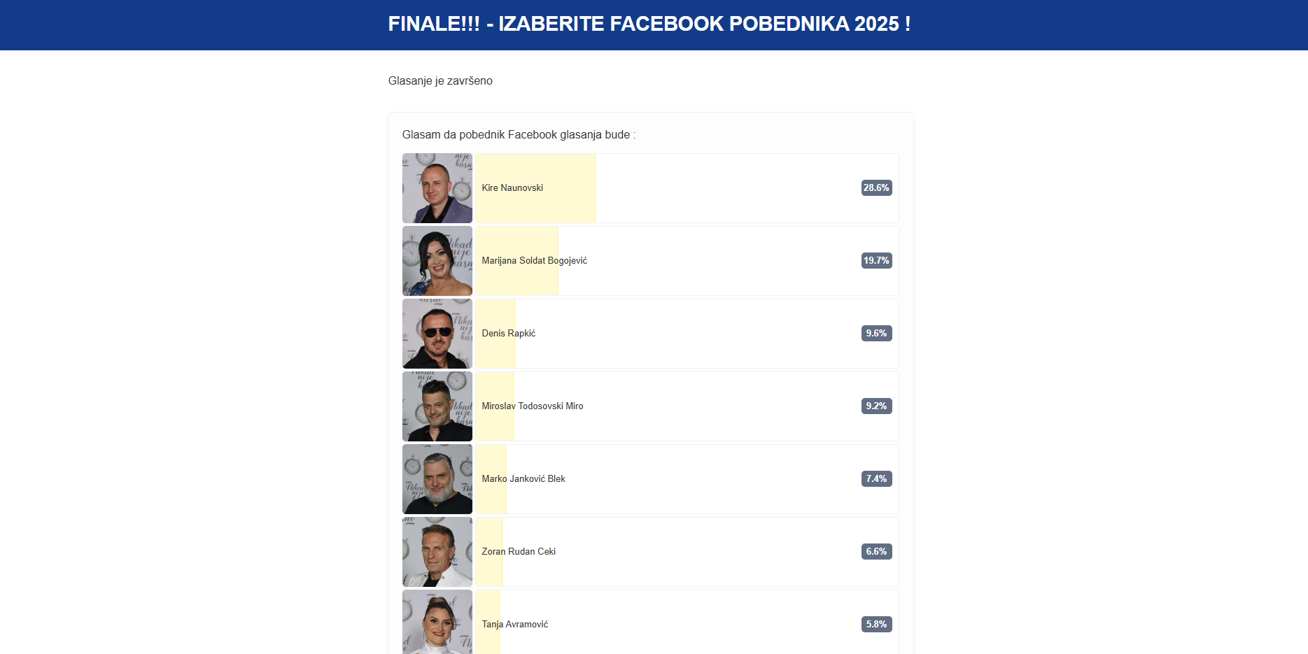 Kire Naunovski je pobednik Fejsbuk glasanja