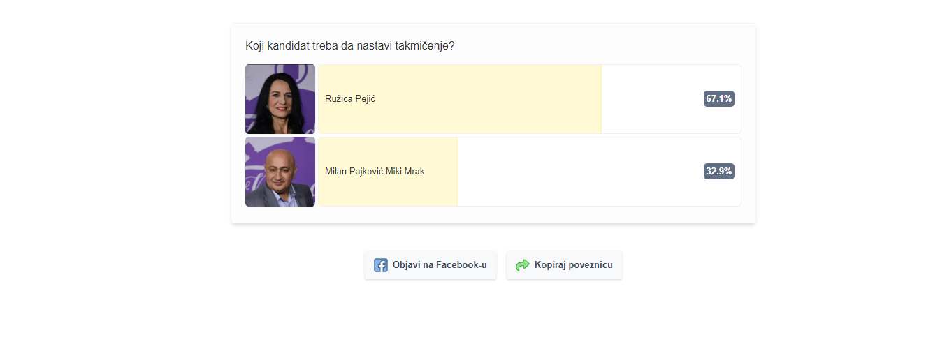 Ostalo je još malo vremena da podržite svog favorita, a evo ko trenutno vodi na Fejsbuk glasanju FOTO 6 Screenshot 2026 02 03 165047 1