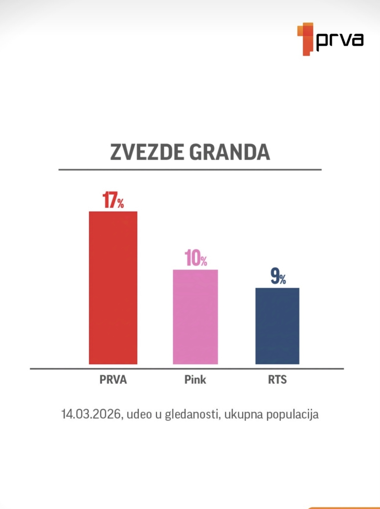 Kakva dominacija! Zvezde Granda sinoć ponovo oborile sve rekorde 10 1773588328580