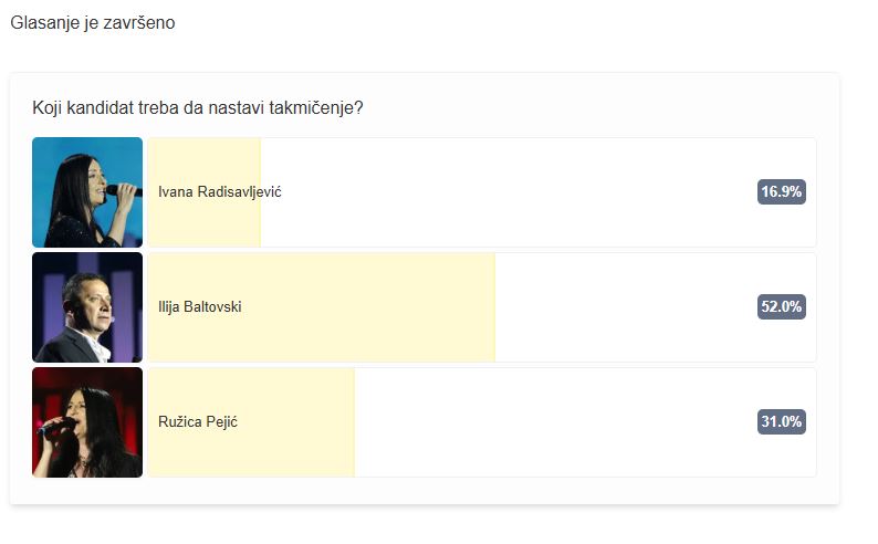 Glasanje je završeno: Evo koji kandidat ide u polufinale 6 dr